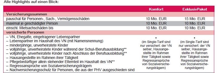 Prokundo Privat Haftpflichtversicherung Tarife