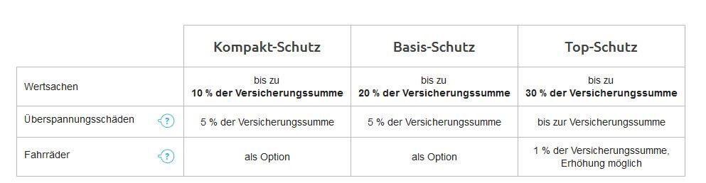Barmenia Direkt Hausratversicherung im Test + Erfahrungen