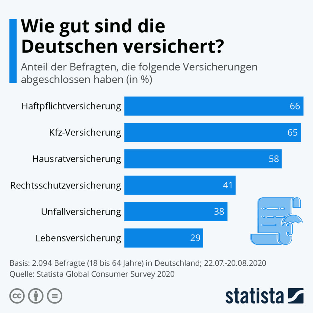 Kreditlebensversicherung und andere Versicherungen Grafik