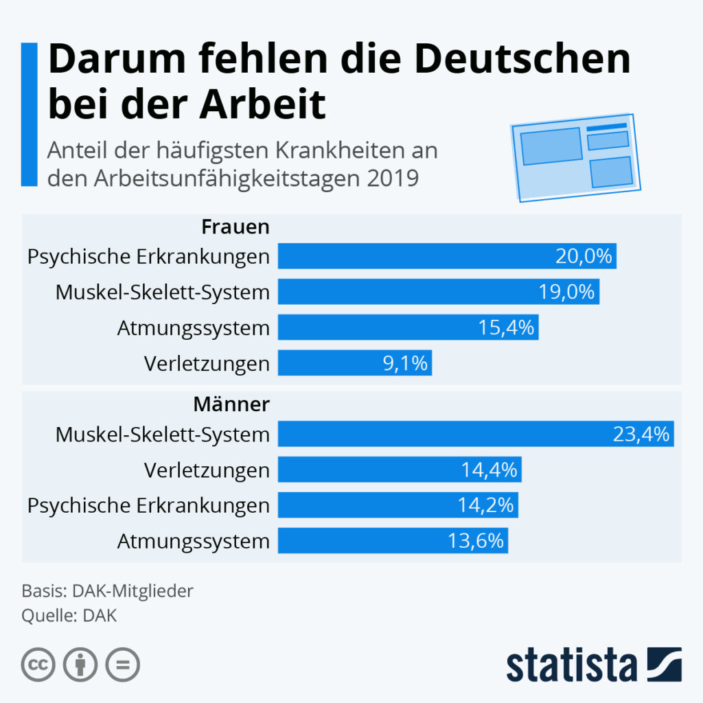 Kreditversicherung Arbeitsunfähigkeit: Grafik der Fehltage