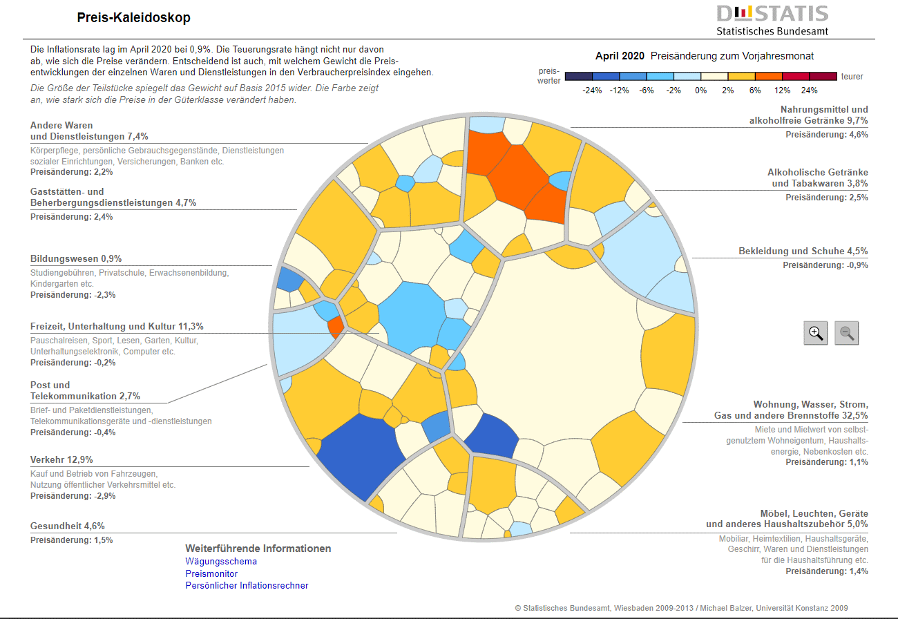 Preis-Kaleidoskop - Inflation