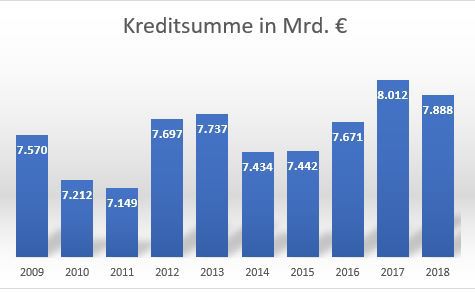 Die abgeschlossenen Kreditsummen der letzten 10 Jahre bewegen sich zwischen 7, 1 Mrd. Euro und 8 Mrd. Euro - kredit voraussetzungen