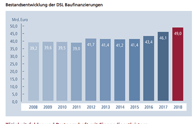 DSL Bank Entwicklung Kreditvergabe