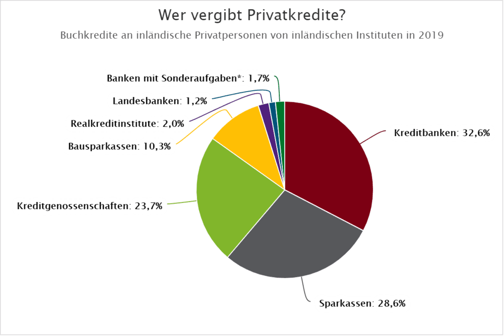 Chart Vergabe Bankkredite in 2019 - Privatkredit