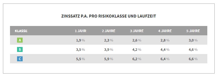 Lendico unterteilt Kredite in 3 Risikoklassen und bietet Zinssätze von 1,9%-6,6% je nach Laufzeit und Bonität an. - Lendico Kredit Erfahrungen