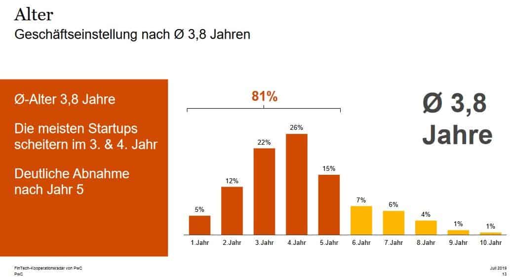 Startups geben im Durchschnitt nach 3,8 Jahren den Geschäftsbetrieb auf. - Lendico Kredit Erfahrungen