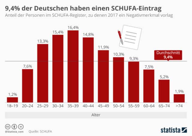 SchufaEintrag