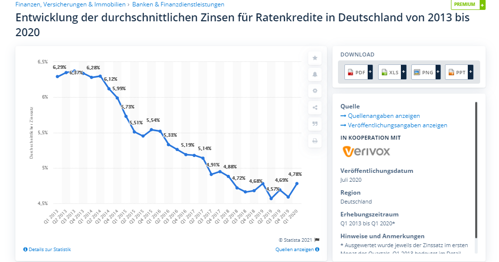 Entwicklung des durchschnittlichen Zinssatzes für Ratenkredite. - creditplus kredit ablösen