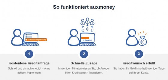 screenshot-kreditanfrage-auxmoney