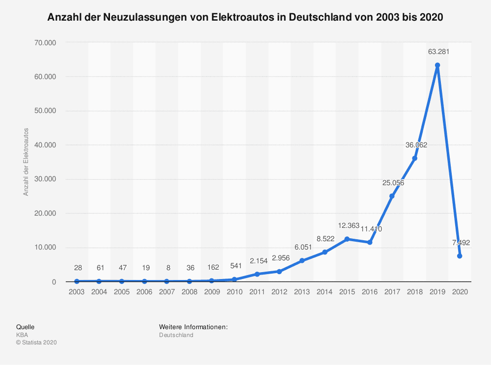 statistik zur neuzulassung von elektroautos bis 2020 von statista