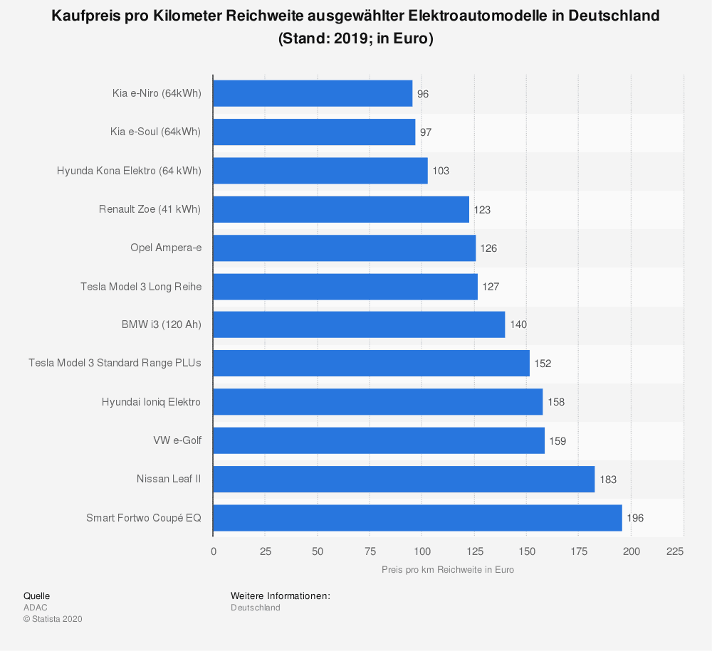 auflistung der preise pro kilometer auf die reichweite ausgewählter elektroautomodelle