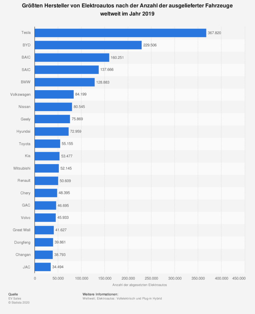 liste der weltweit größten hersteller von elektroautos