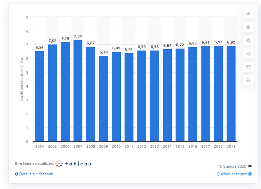 In einem Balkendiagramm zeigt das Portal Statista für 2019 in Deutschland 6,92 Mio. überschuldete Privatpersonen.