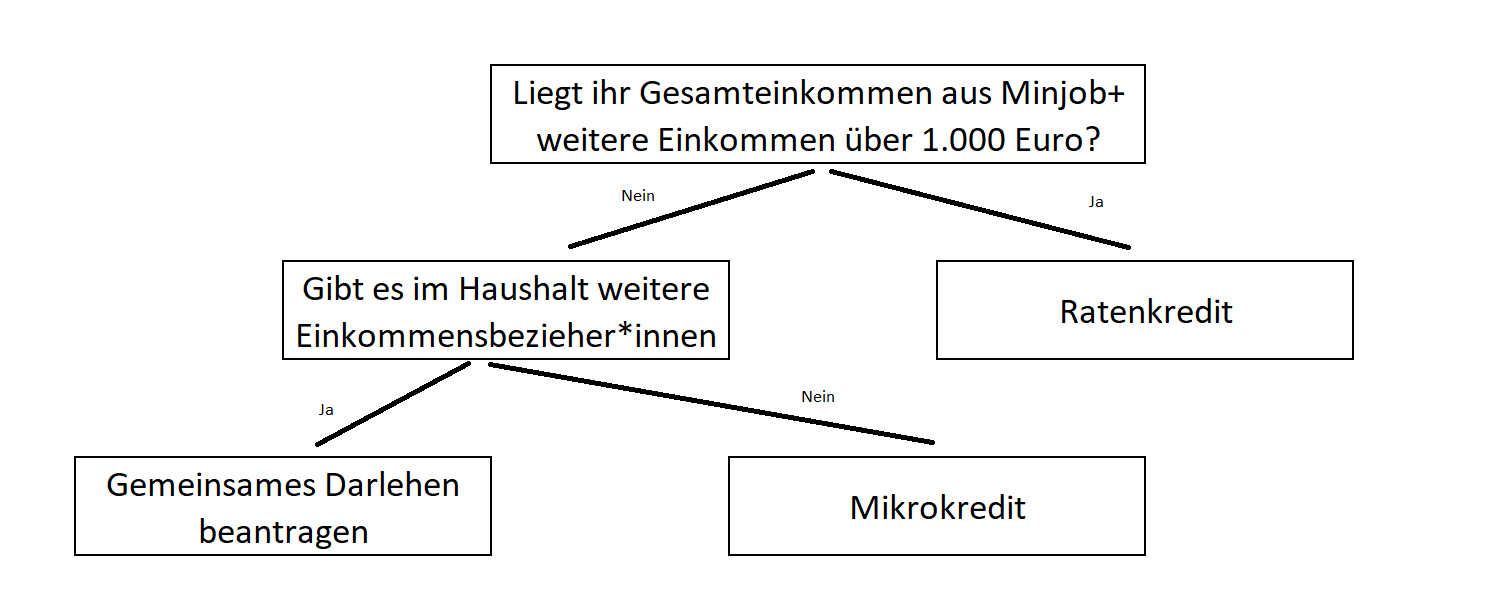 Kredit mit Minijob oder Nebenjob Grafik