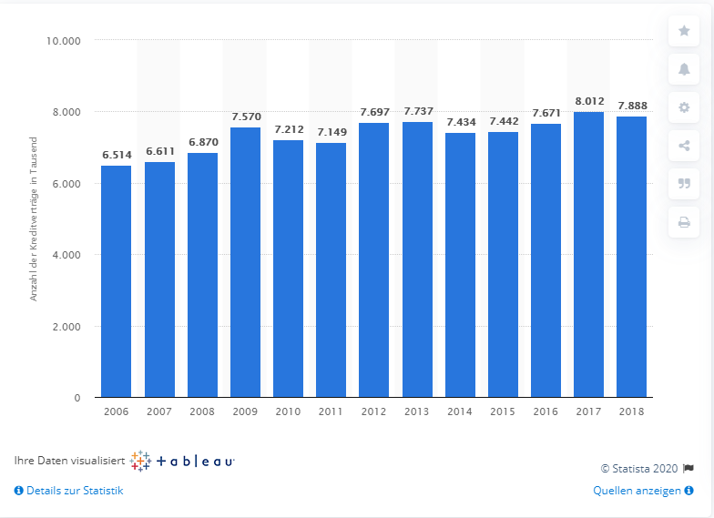 Anzahl der neu abgeschlossenen Ratenkreditverträge in Deutschland von 2006 bis 2018 (in 1.000) - kredit hohe annahmequote