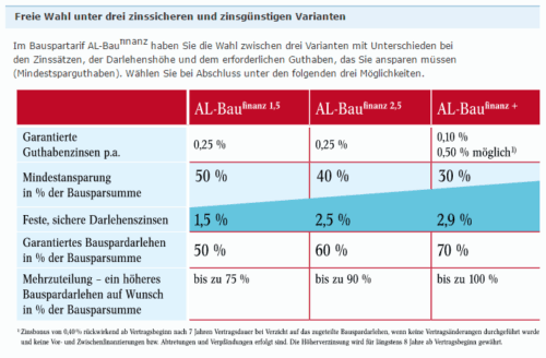 Alte Leipziger Bausparen – Eine Alternative in der Branche?