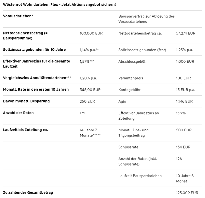 Konditionen Wohndarlehen Flex