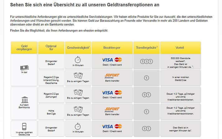 Übersicht zu allen Geldtransfer-Optionen bei Western Union (Quelle: Western Union)