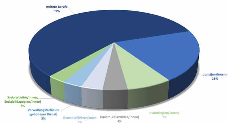 Tortendiagramm Verteilung der Berufe der Abgeordneten im Deutschen Bundestag