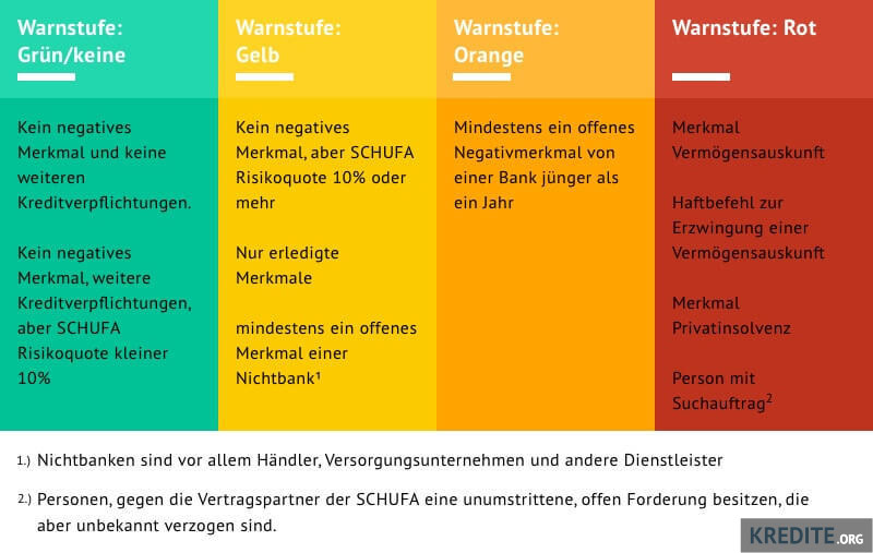 Stufen des SCHUFA-Risikomodells - kredit voraussetzungen