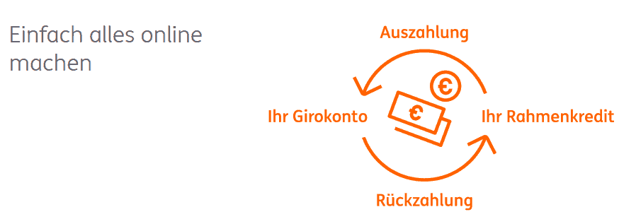 Der Abrufkredit der DiBa ist eine gute Alternative zur Conrad Ratenzahlung.