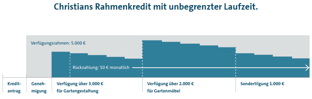 Rahmenkredit Funktionsweise