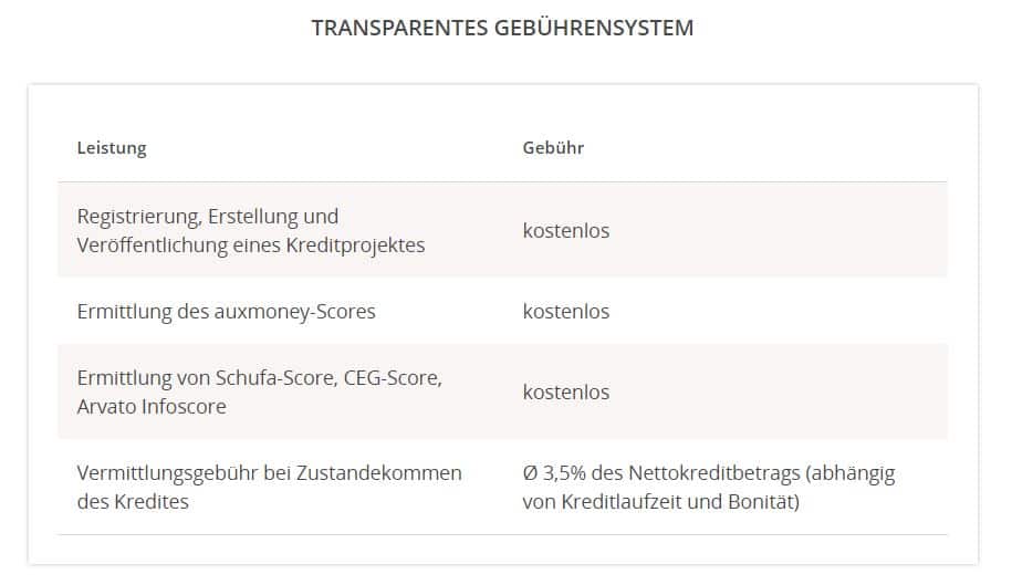 Die Gebührentabelle von Auxmoney für p2p Plattform