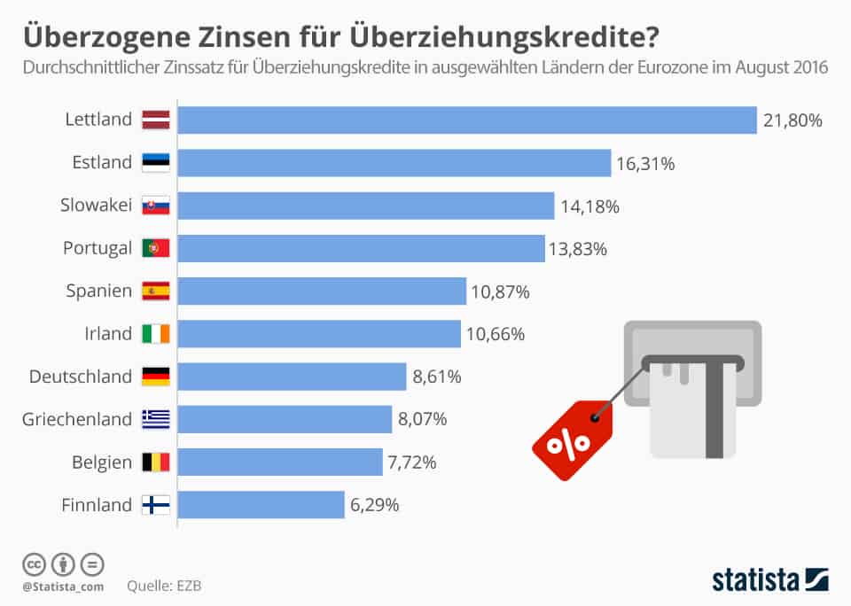 Überziehungszinsen sparen - ing diba kredit ablösen