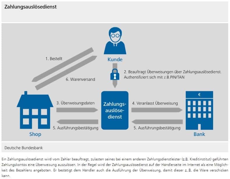 Schaubild - Zahlung mit Drittanbieter nach Einkauf in einem Internetshop