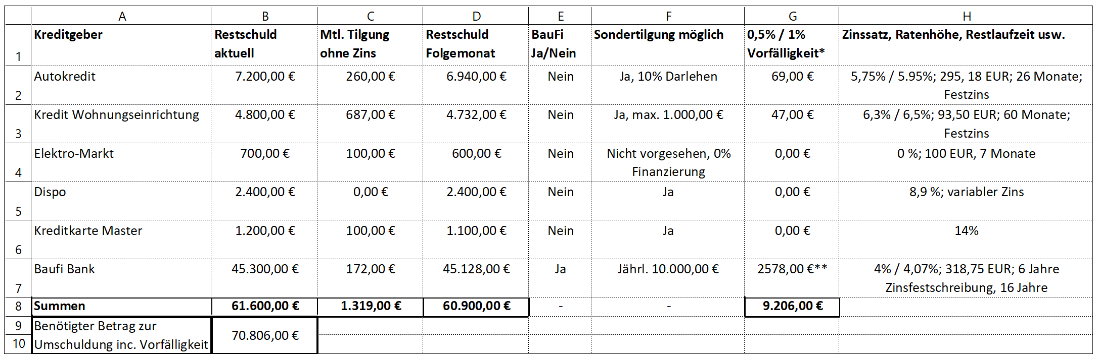 Tabelle Kredite Umschulden