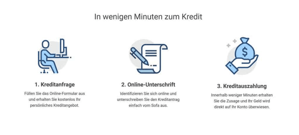 Abbildung der nötigen Schritte zum Kredit.