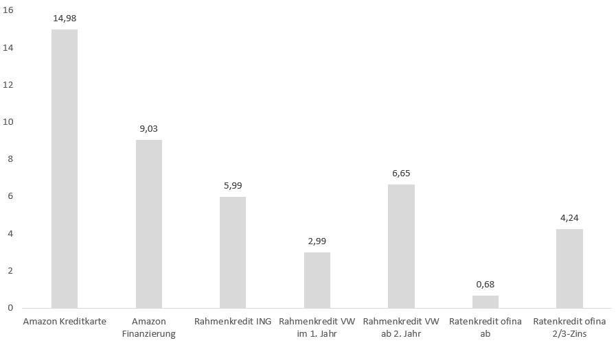 Zinsvergleich Kredite November 2022