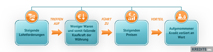 Was passiert bei Inflation?