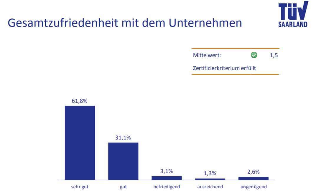 Natürlich besagt das Wort „Kundenzufriedenheit”, dass die befragten Personen auch Kunden von CrediMaxx sind. Personen, deren Kreditanfragen abgelehnt wurden, werden vom TÜV Saarland nicht befragt.