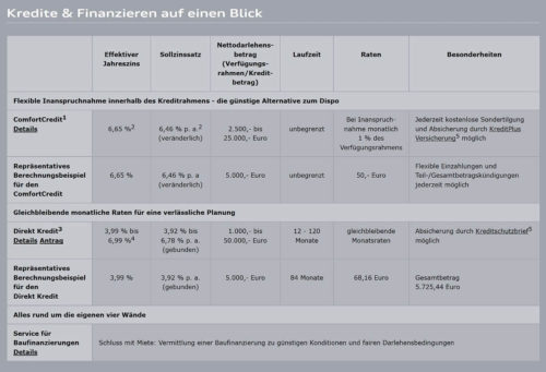 Audi Bank Kredit Erfahrungen & Test 2021